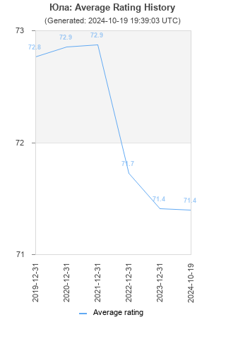 Average rating history