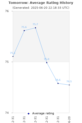 Average rating history