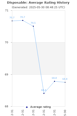 Average rating history