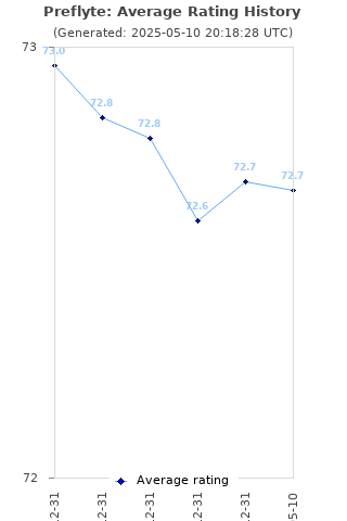 Average rating history