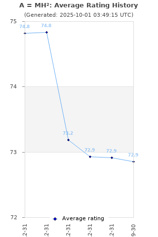 Average rating history