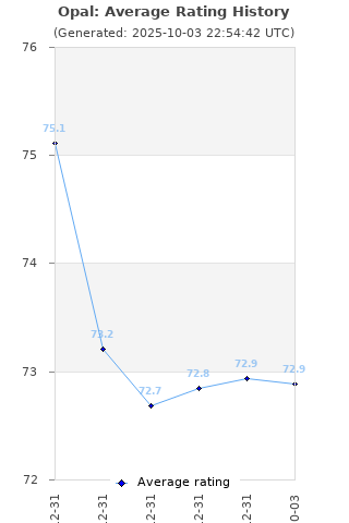 Average rating history