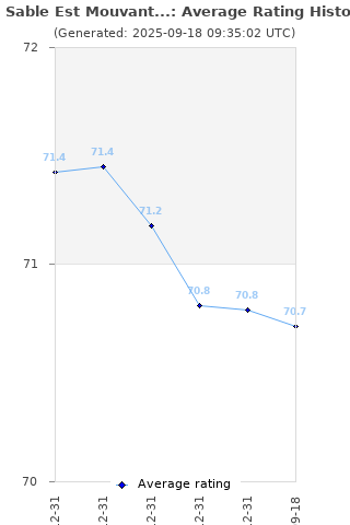 Average rating history