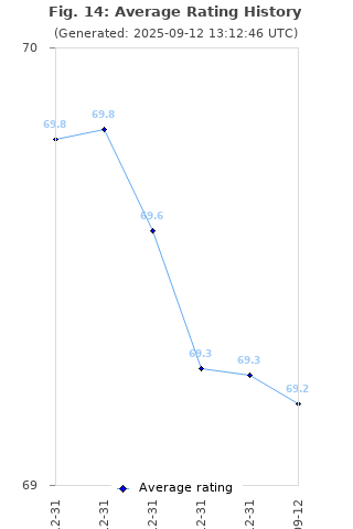 Average rating history