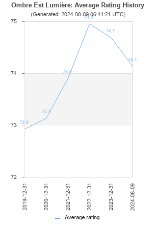 Average rating history