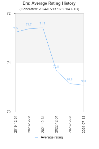 Average rating history