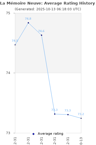 Average rating history