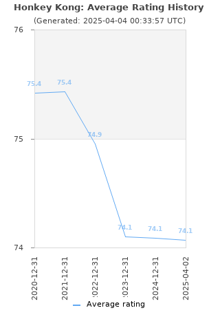 Average rating history