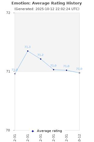 Average rating history