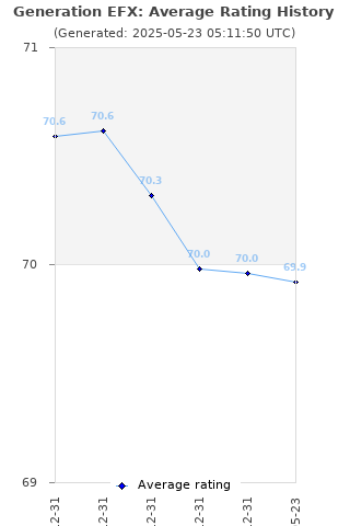 Average rating history