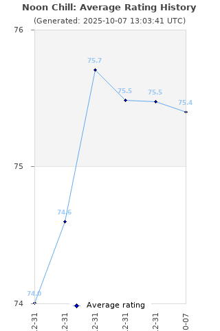 Average rating history