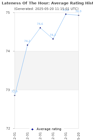 Average rating history