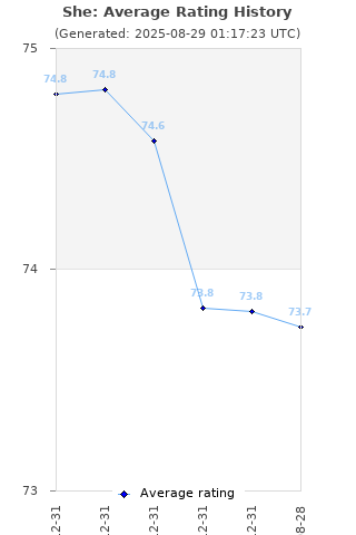 Average rating history