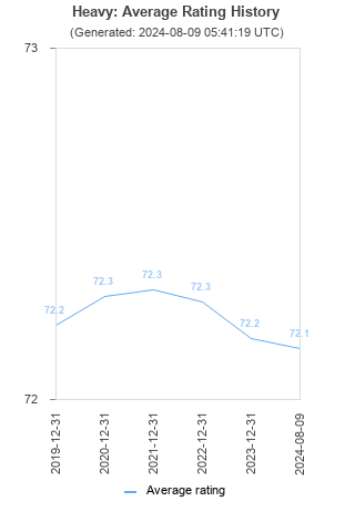 Average rating history