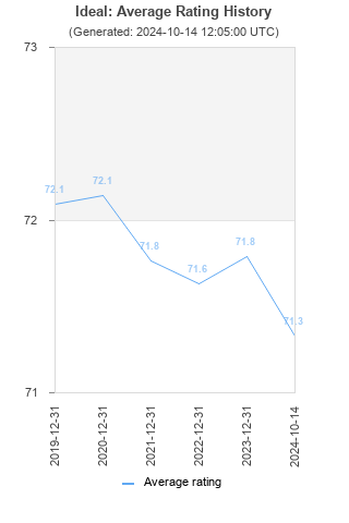 Average rating history