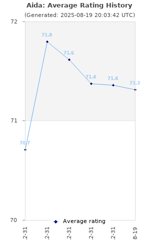 Average rating history