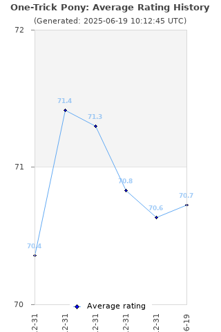 Average rating history