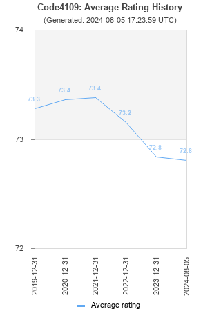 Average rating history