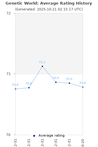 Average rating history