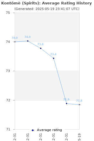 Average rating history