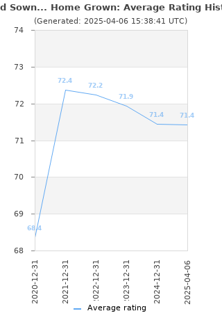 Average rating history