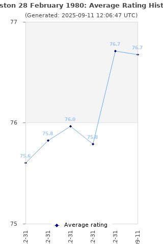 Average rating history