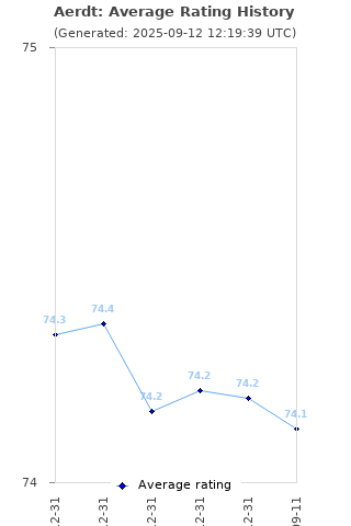 Average rating history