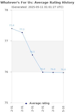 Average rating history