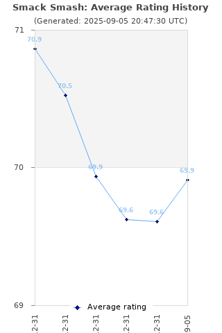 Average rating history