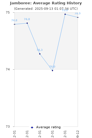 Average rating history