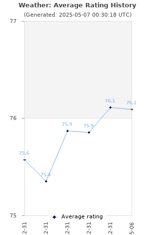 Average rating history