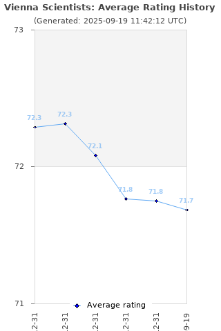 Average rating history