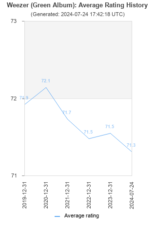 Average rating history