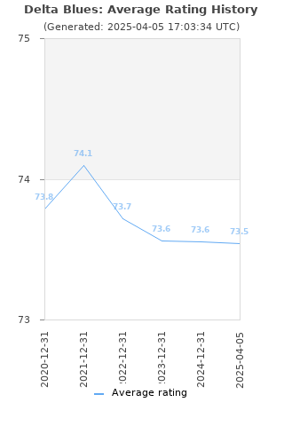 Average rating history
