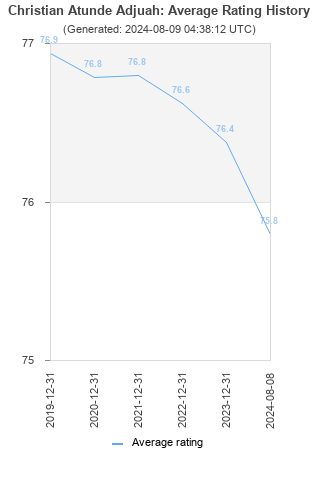 Average rating history