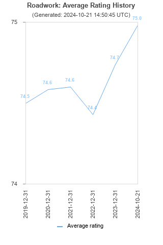 Average rating history