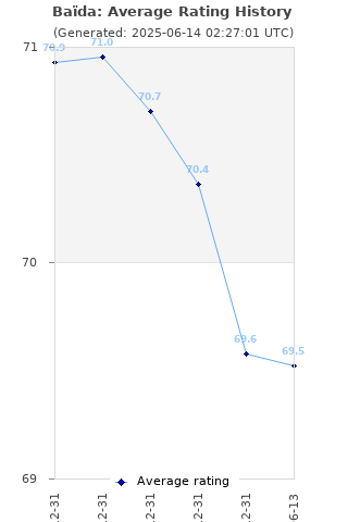 Average rating history