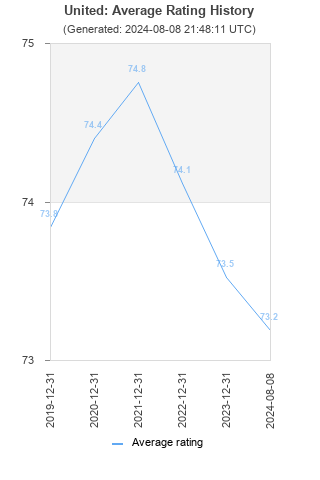 Average rating history