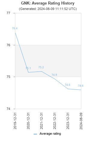 Average rating history