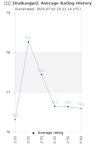 Average rating history