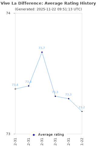 Average rating history