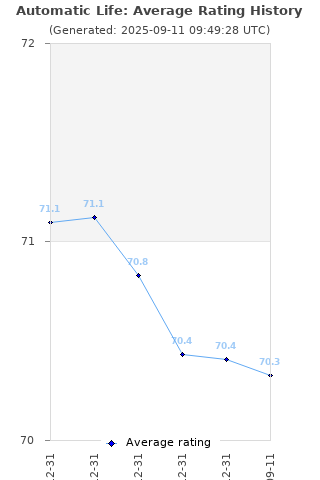 Average rating history