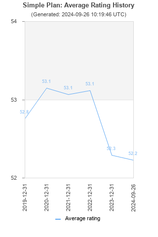 Average rating history