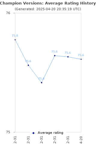 Average rating history