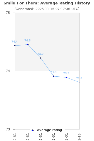 Average rating history