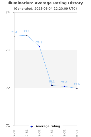 Average rating history