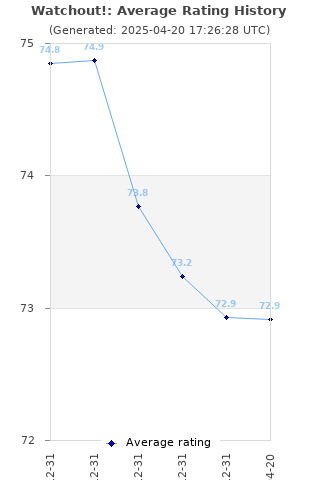 Average rating history