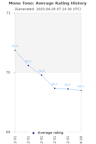 Average rating history