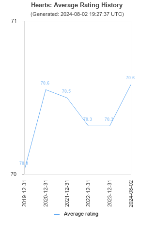 Average rating history