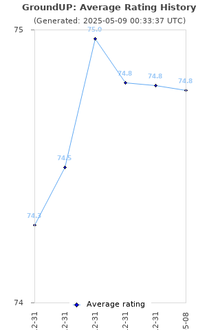 Average rating history